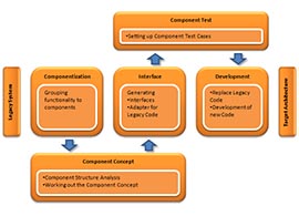 Web Componentization